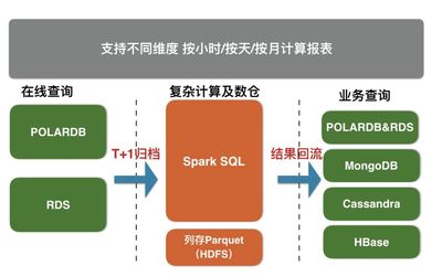 最佳實(shí)踐 | RDS及POLARDB數(shù)據(jù)歸檔到X-Pack Spark計(jì)算存儲(chǔ)支持服務(wù)