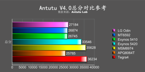 LG Odin八核處理器性能評測 跑分與數(shù)據(jù)處理能力解析